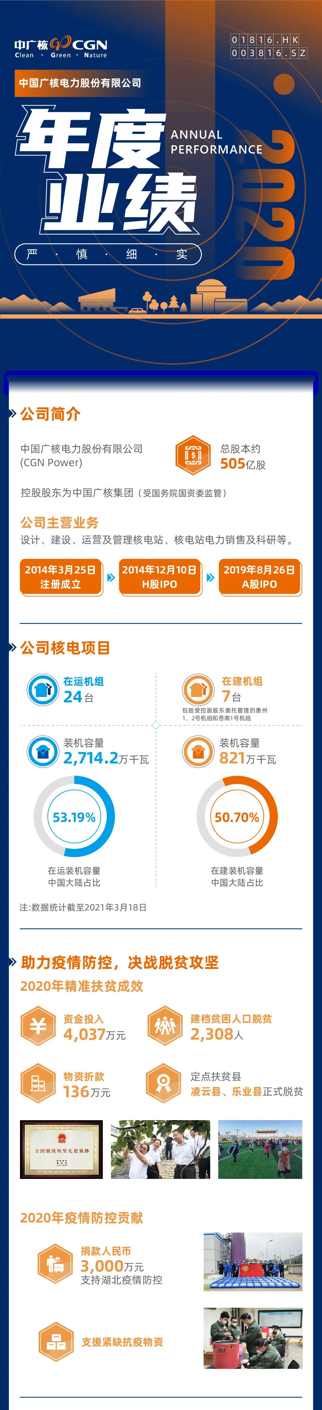 一张图读懂中国广核电力股份有限公司2020年度业绩